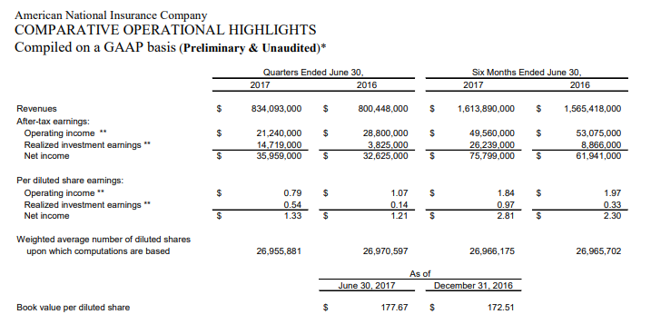 COMPARATIVE OPERATIONAL HIGHLIGHTS Compiled on a GAAP basis (Preliminary & Unaudited)*