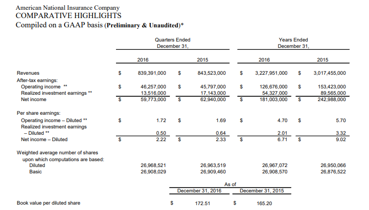 COMPARATIVE OPERATIONAL HIGHLIGHTS Compiled on a GAAP basis (Preliminary & Unaudited)*