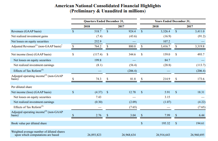 American National Consolidated Financial Highlights