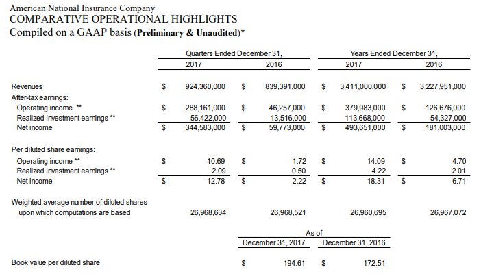 Comparative Operational Highlights