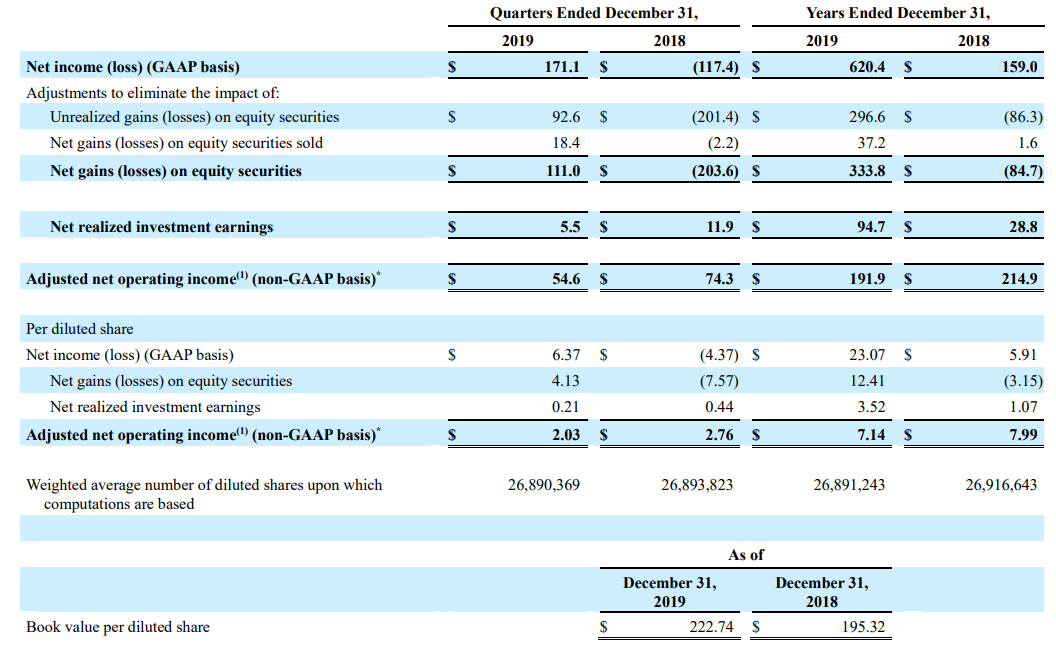 AN Consolidated Financial Highlights Q4 and 2019