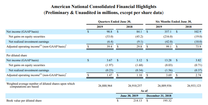 American National Consolidated Financial Highlights (Preliminary & Unaudited in millions)