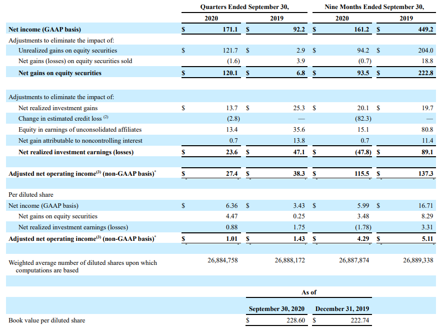 AN Consolidated Financial Highlights Q3 2020 