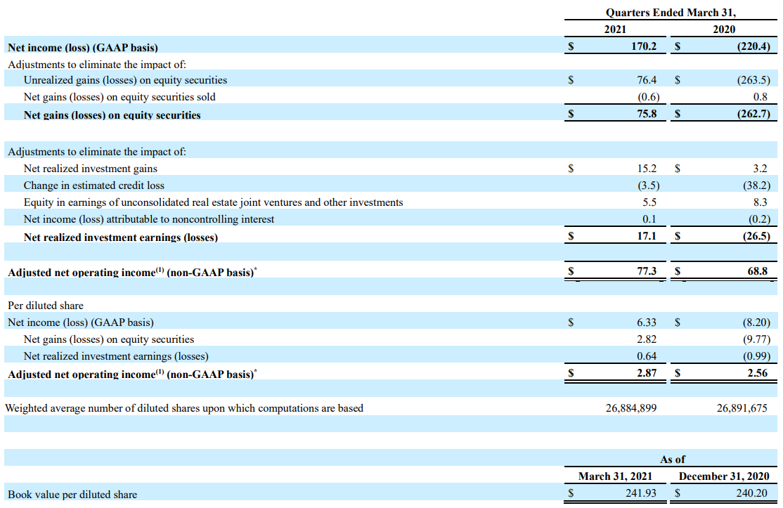 American National Consolidated Financial Highlights