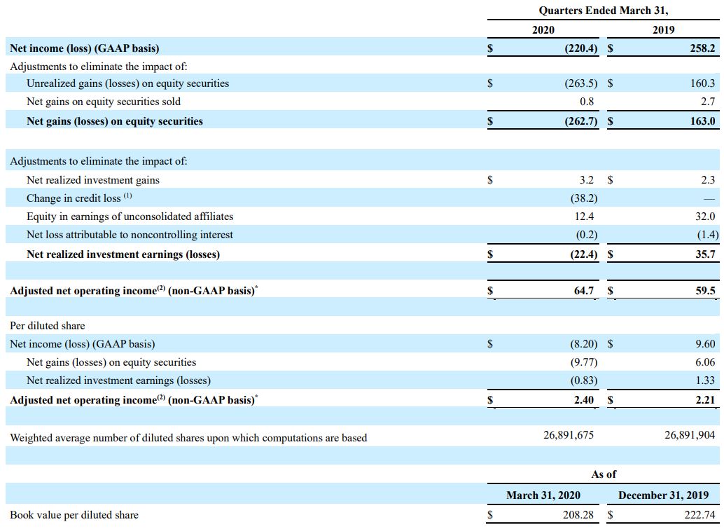 AN Consolidated Financial Highlights Q1 2020