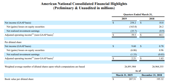 American National Consolidated Financial Highlights (Preliminary & Unaudited in millions)