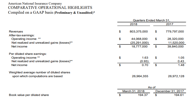 COMPARATIVE OPERATIONAL HIGHLIGHTS Compiled on a GAAP basis (Preliminary & Unaudited)*