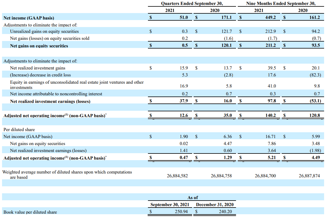 American National Consolidated Financial Highlights