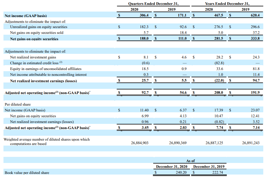 American National Consolidated Financial Highlights 4Q and 2020