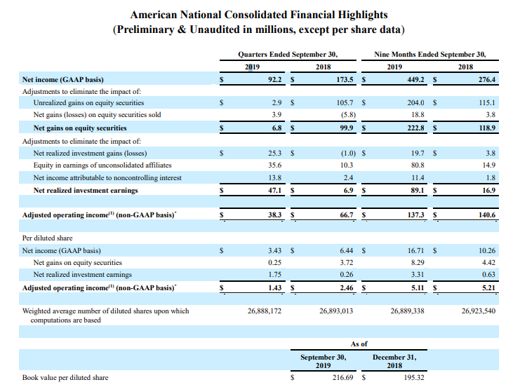 American National Consolidated Financial Highlights (Preliminary & Unaudited in millions)