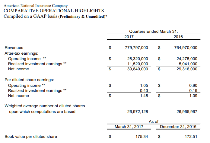 COMPARATIVE OPERATIONAL HIGHLIGHTS Compiled on a GAAP basis (Preliminary & Unaudited)*