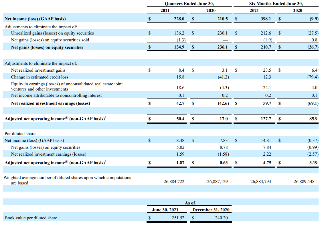 American National Consolidated Financial Highlights Q2 2021