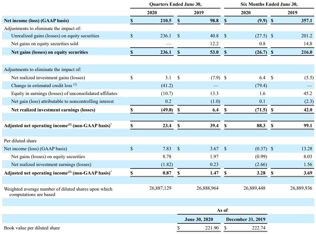 AN Consolidated Financial Highlights Q2 2020