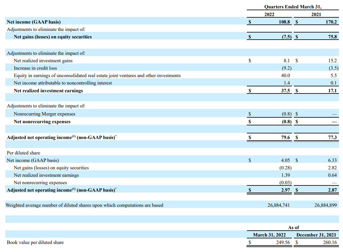 Table data for Q1 2022