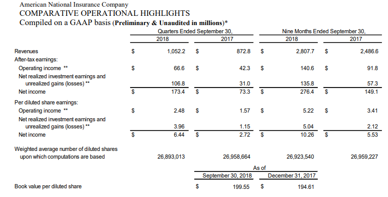 COMPARATIVE OPERATIONAL HIGHLIGHTS Compiled on a GAAP basis (Preliminary & Unaudited)*